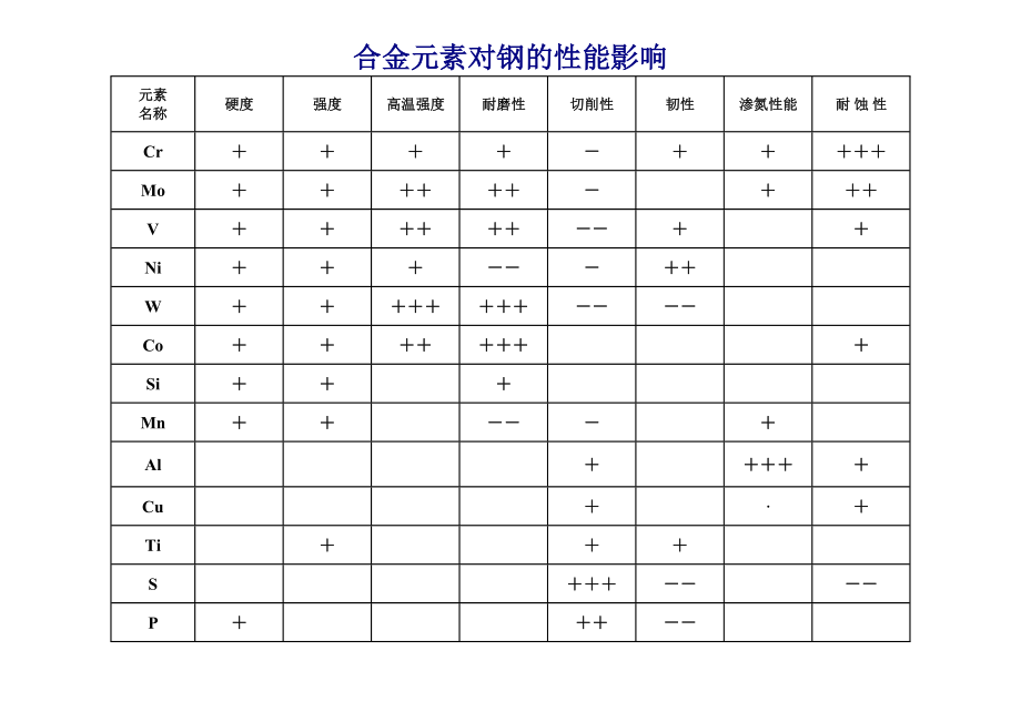 合金元素的做用_第1页