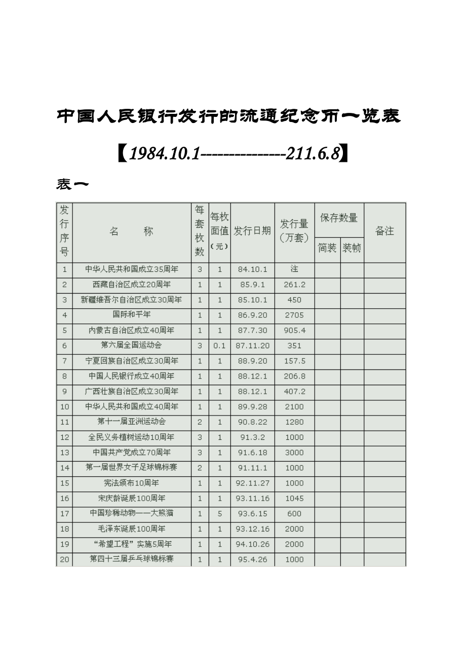 中国人民银行发行的流通纪念币一览表_第1页