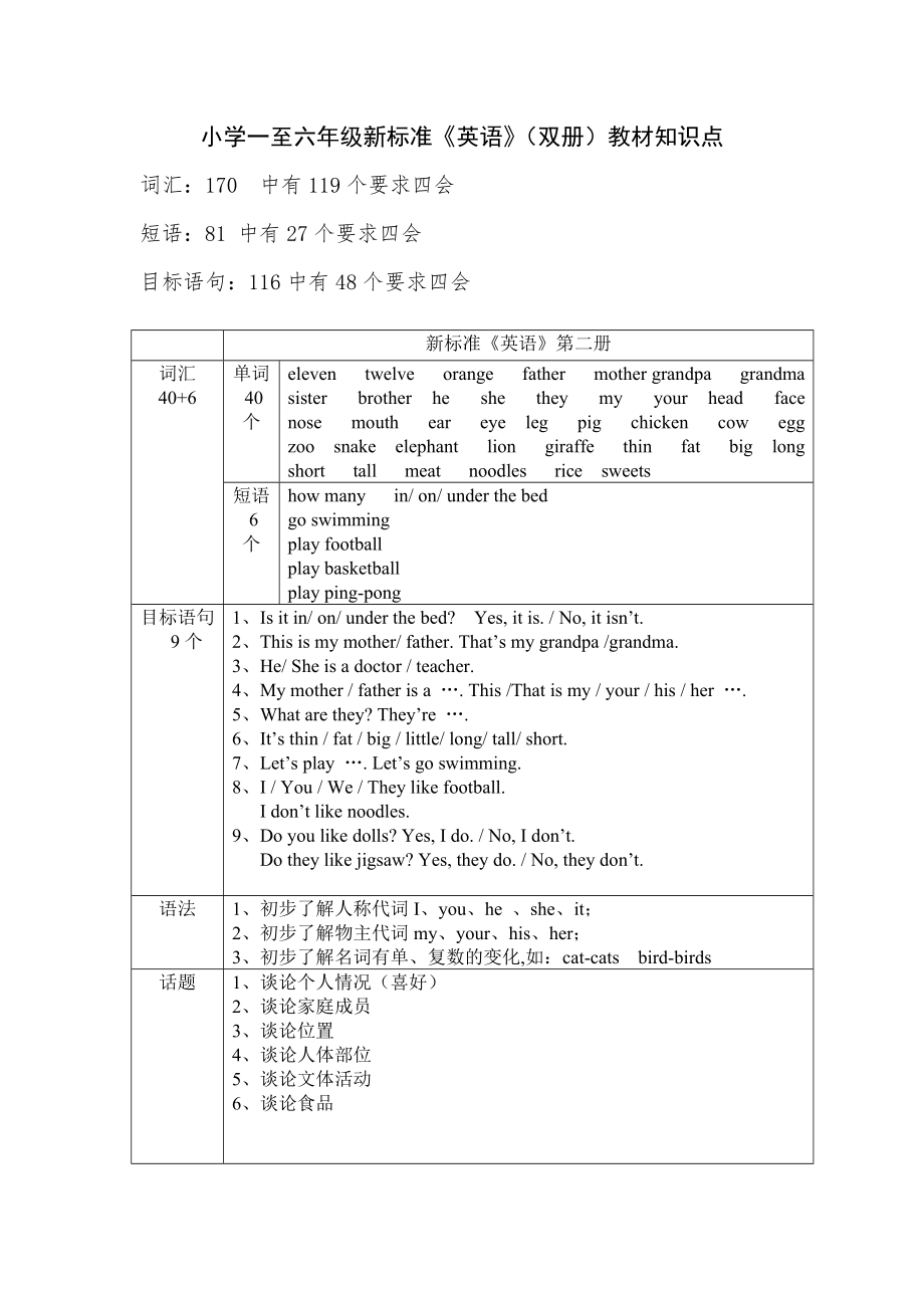 小学一至六年级新标准《英语》(双册)教材知识点_第1页