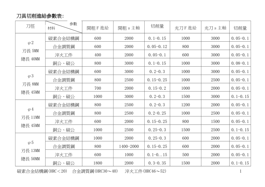 切削进给参数表_第1页