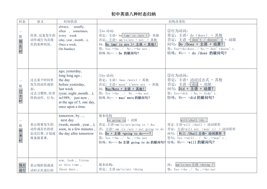初中英语八种时态归纳总结表格版_第1页