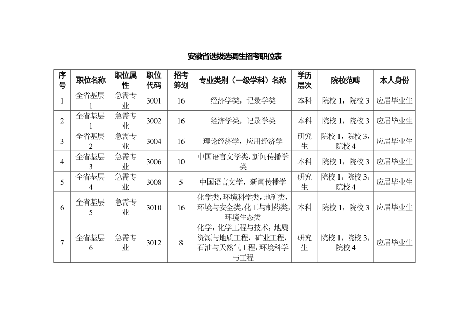 2023年安徽省选拔选调生招考职位表_第1页