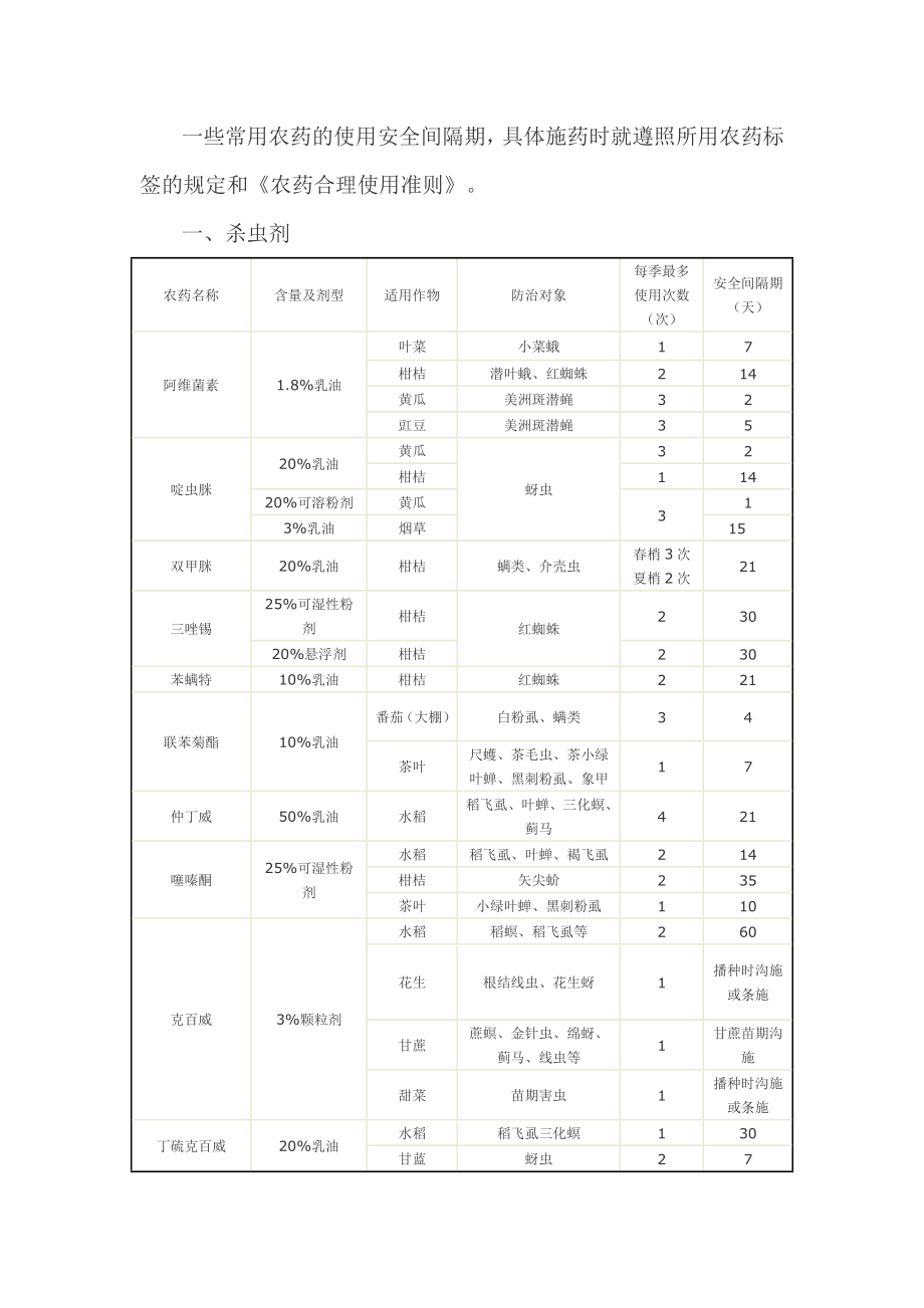 一些常用农药的使用安全间隔期 (2)_第1页