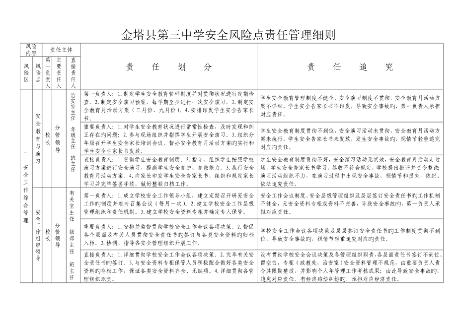 学校安全风险点责任管理细则_第1页