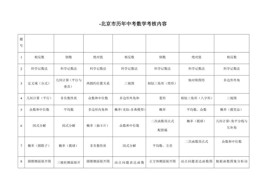 北京市历年中考数学考核内容对比表_第1页