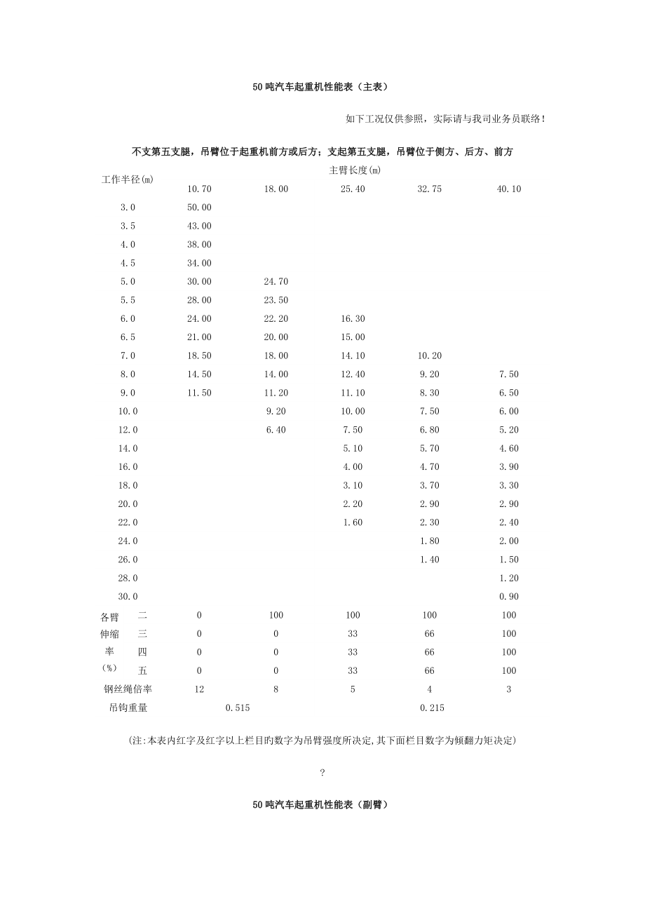 吨汽车吊性能参数_第1页