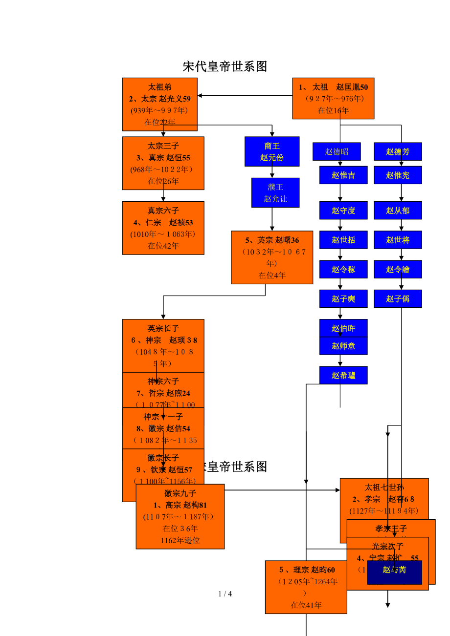 宋代皇帝世系图_第1页