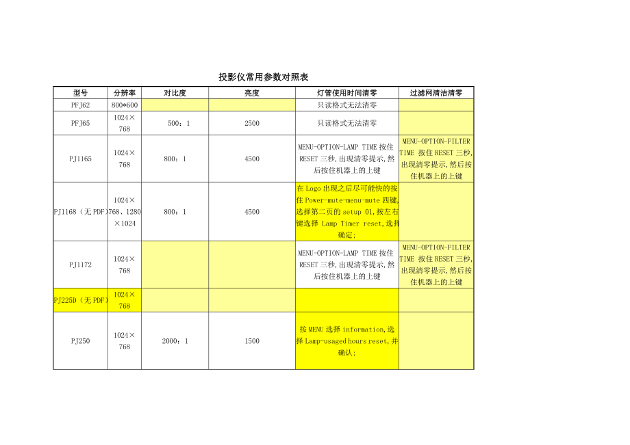投影仪常用参数对照表[2](1)_第1页