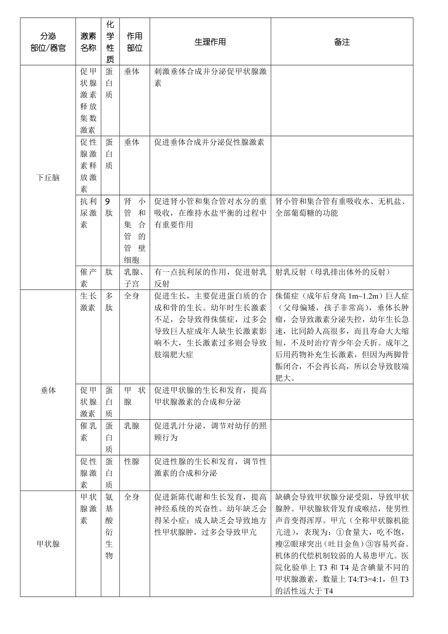 高中生物主要动物激素归纳_第1页