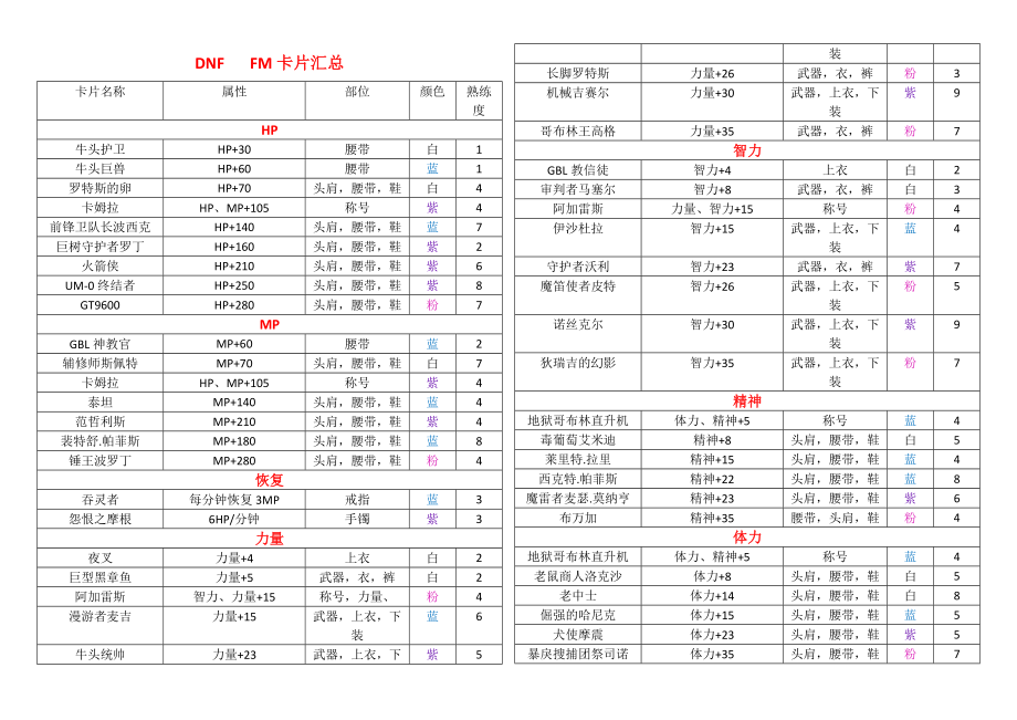 DNFFM卡片等级_第1页