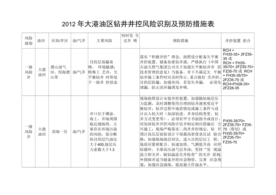 2012年钻井井控风险识别及预防措施表(大港油区)_第1页