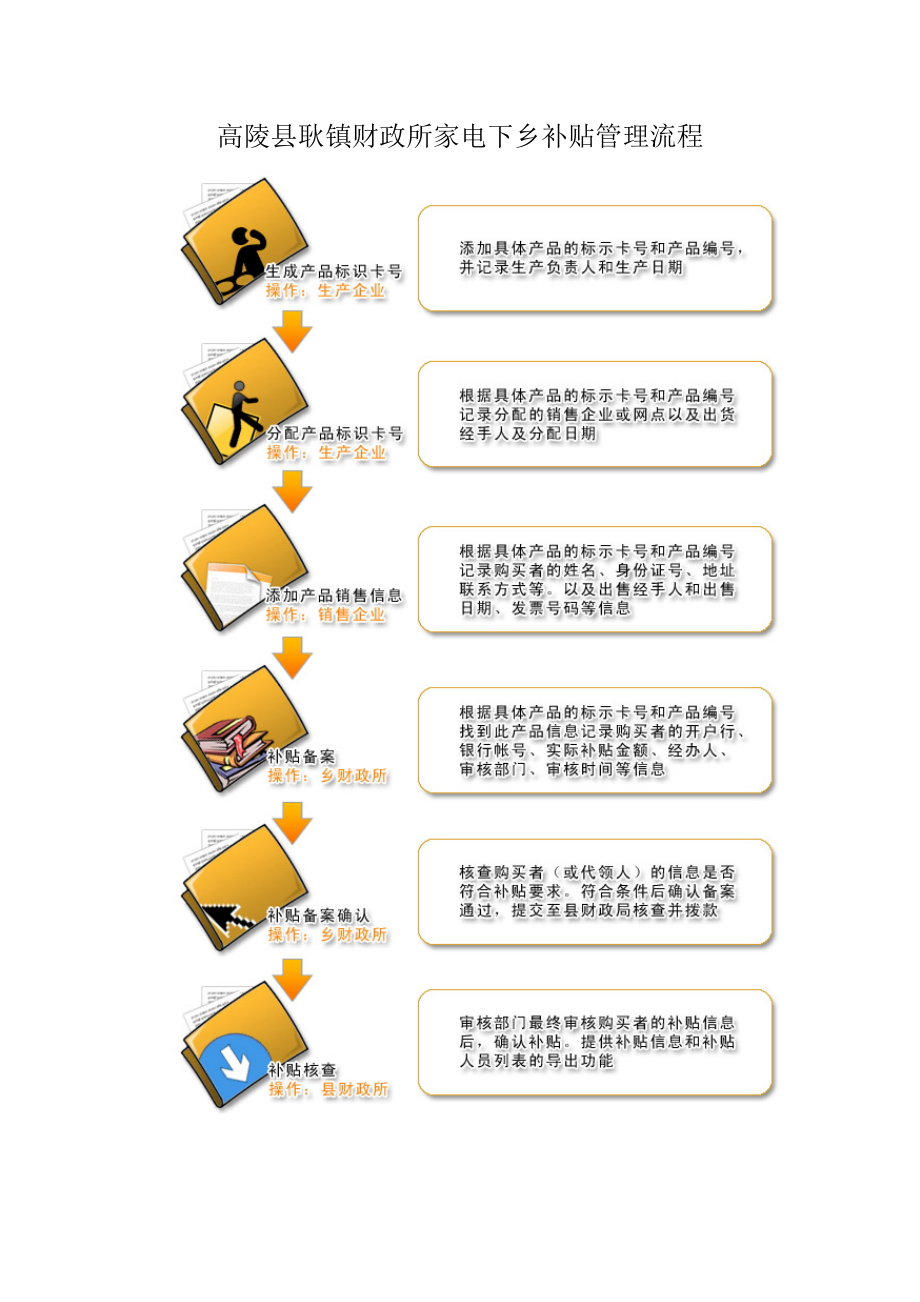 家电下乡管理流程、职责_第1页