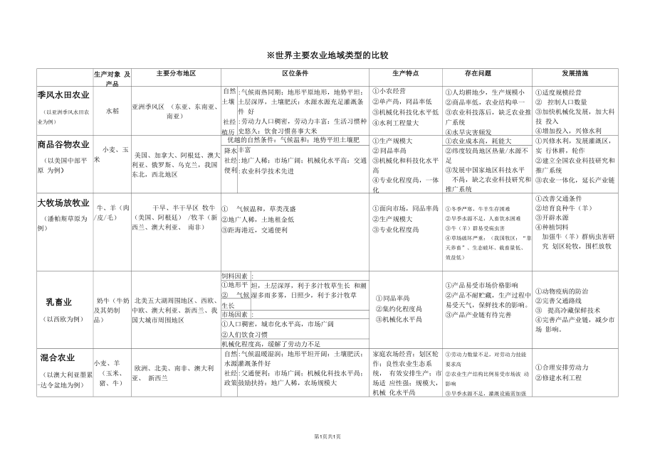 ※世界主要农业地域类型比较_第1页