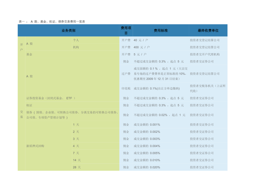 A 股、基金、权证、债券交易费用一览表_第1页