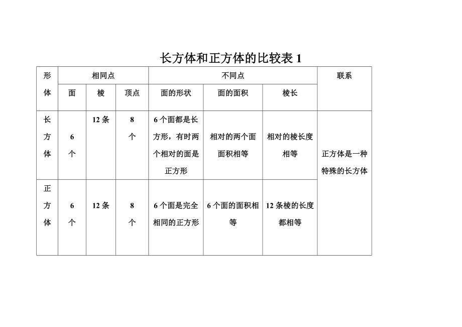 长方体和正方体的比较表1_第1页