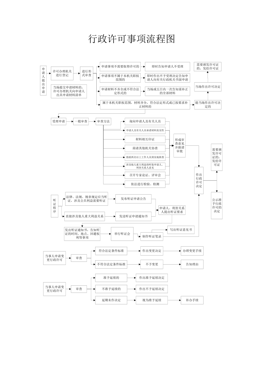 行政许可事项流程图_第1页