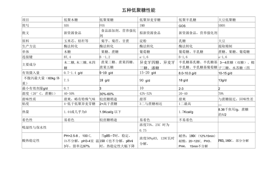 五种功能低聚糖性能比较_第1页
