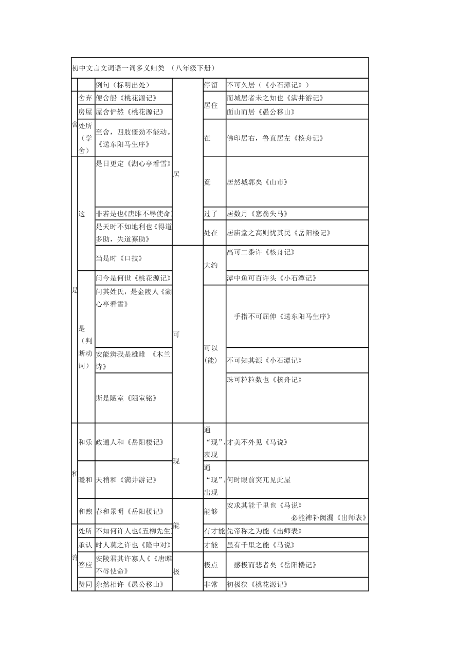 八下文言文词语一词多义归类_第1页