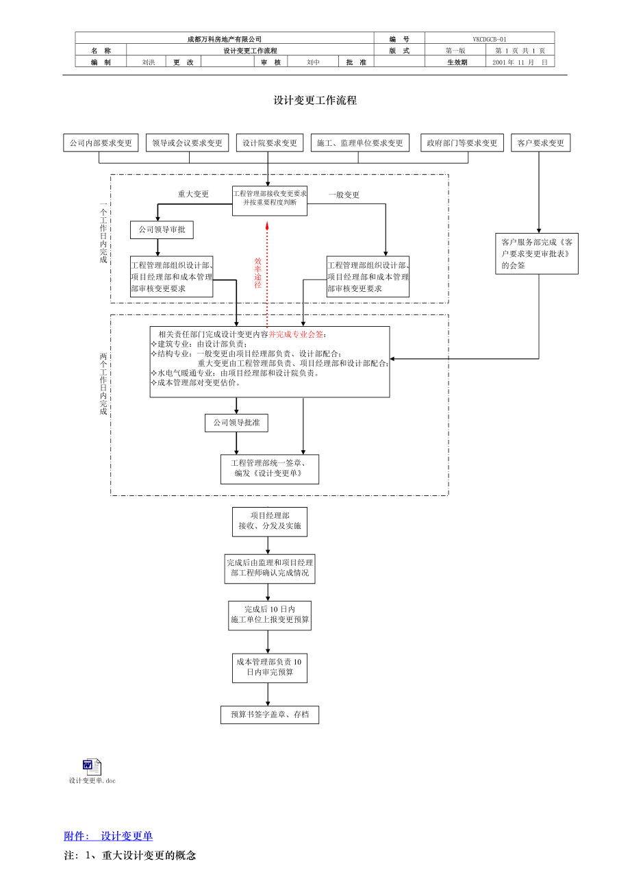 设计变更工作流程(VKCDGCB-01)_第1页