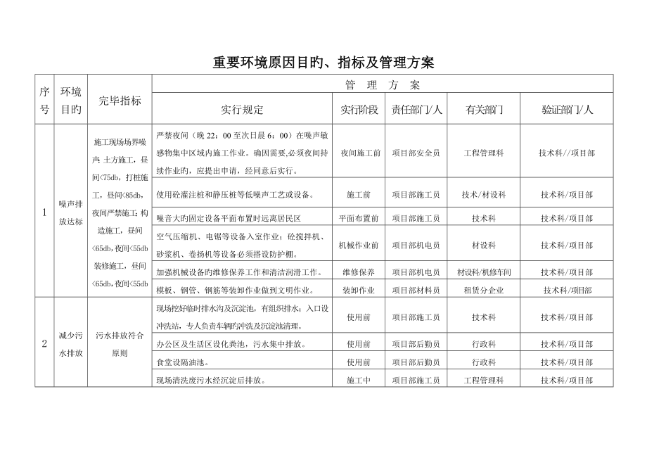 重要环境因素目标指标及管理方案_第1页