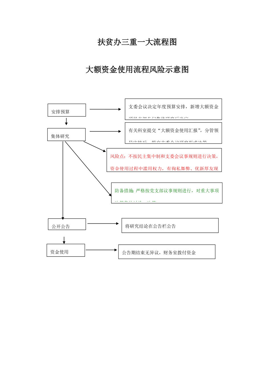 扶贫办三重一大流程图_第1页