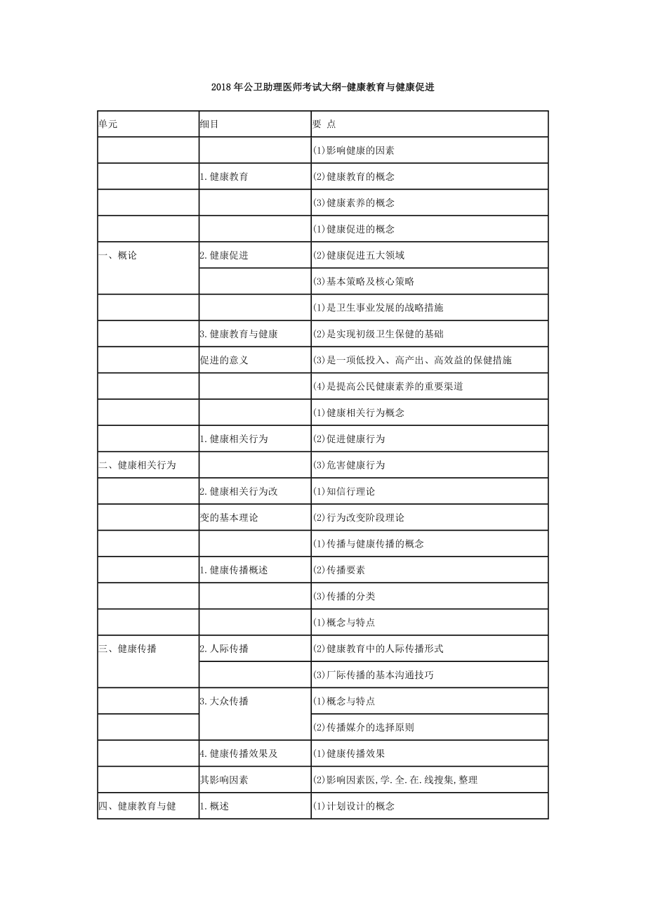 2018年公卫助理医师考试大纲健康教育与健康促进_第1页