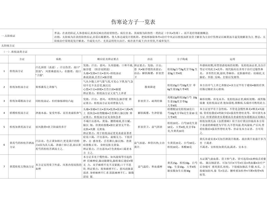 伤寒论方证一览表_第1页
