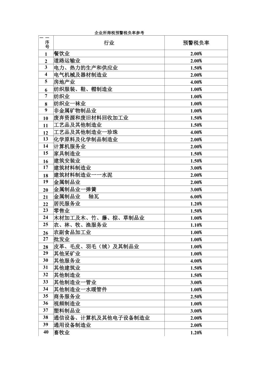 企业所得税预警率_第1页