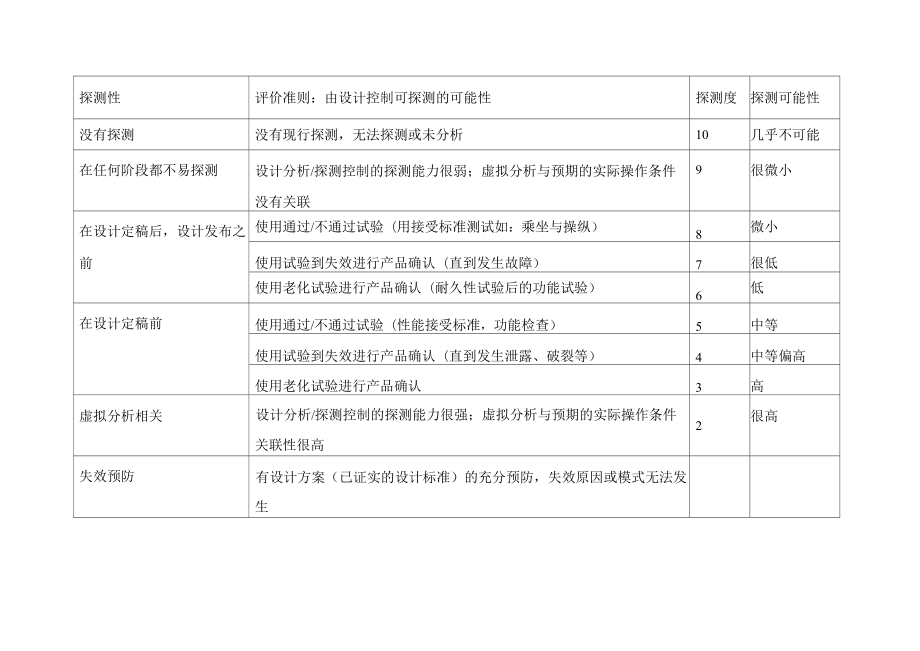 严重度、频度、探测度表_第1页