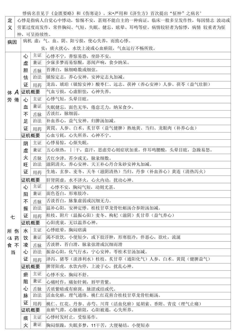 中医内科心系疾病_第1页