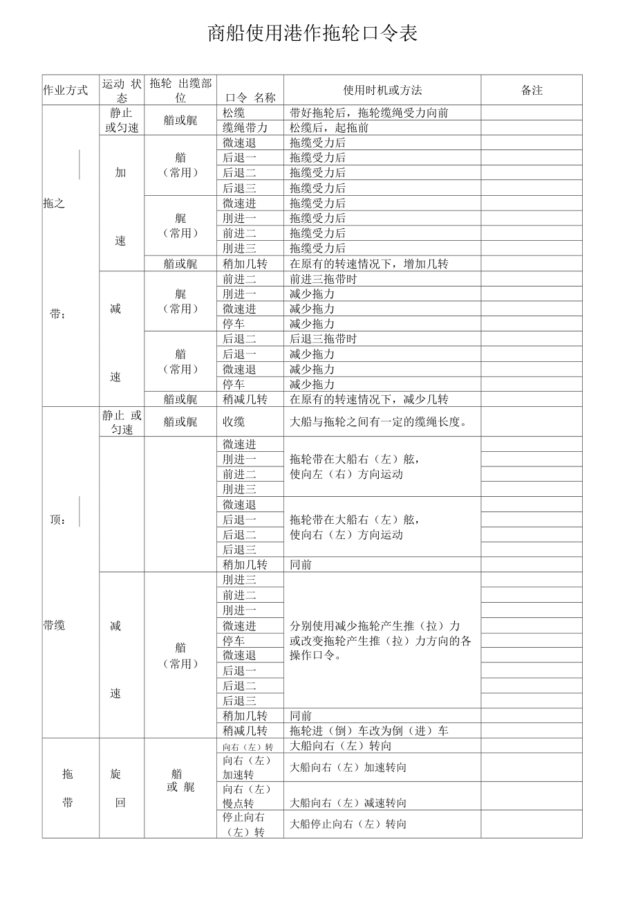 商船使用港作拖轮口令表_第1页