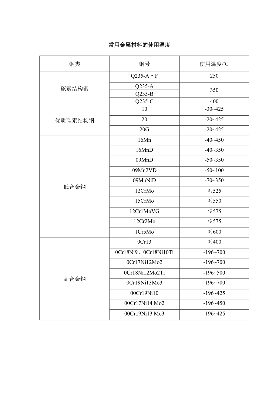 常用金属材料的使用温度及限制条件_第1页