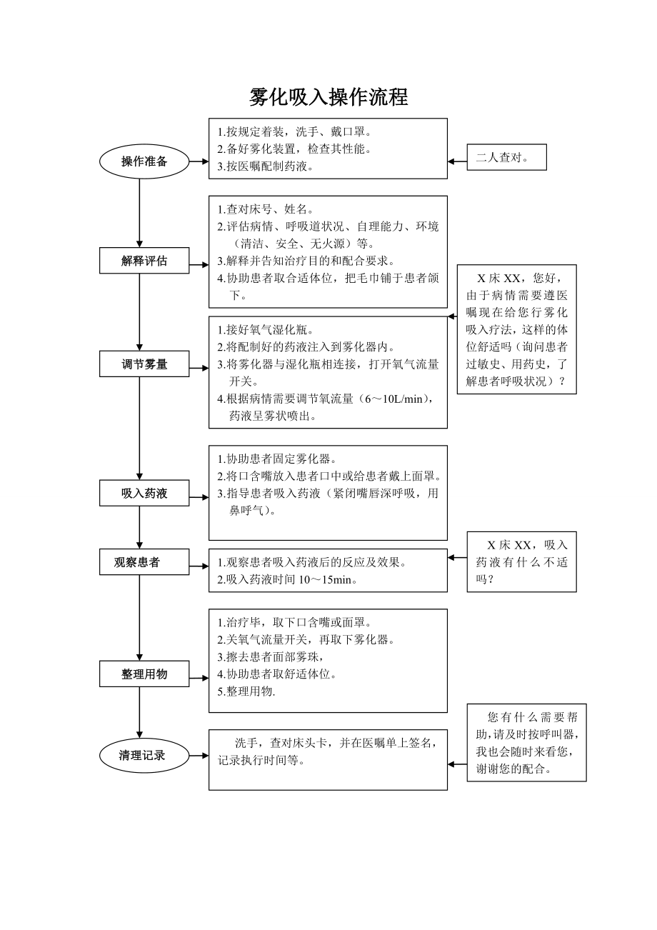 氧气雾化吸入疗法操作流程_第1页