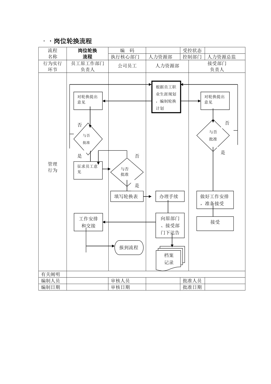 岗位轮换标准流程_第1页