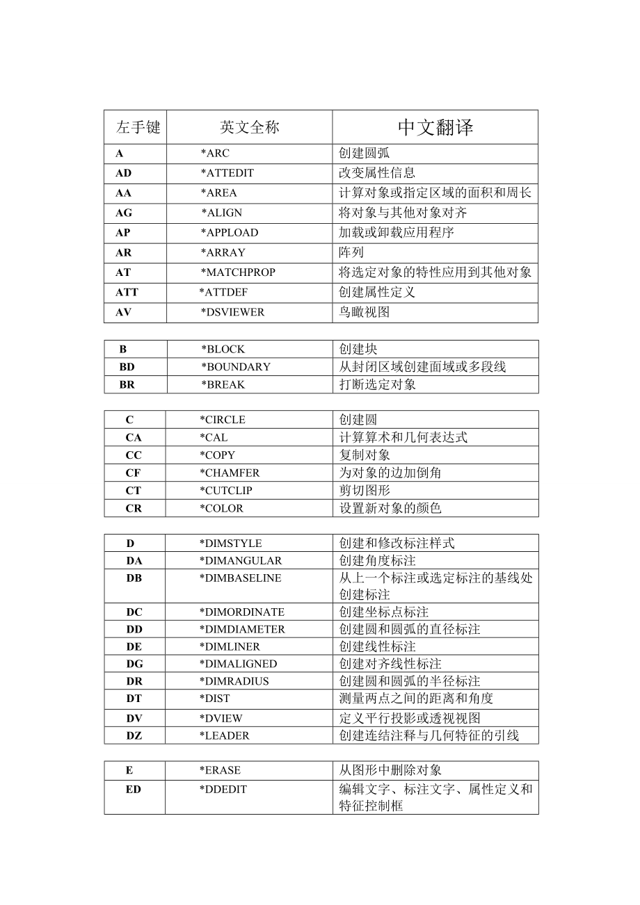 CAD左手键大全_第1页