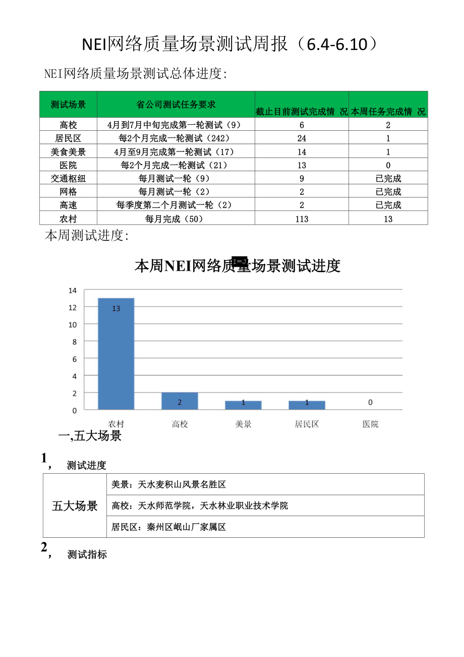 NEI网络质量场景测试_第1页