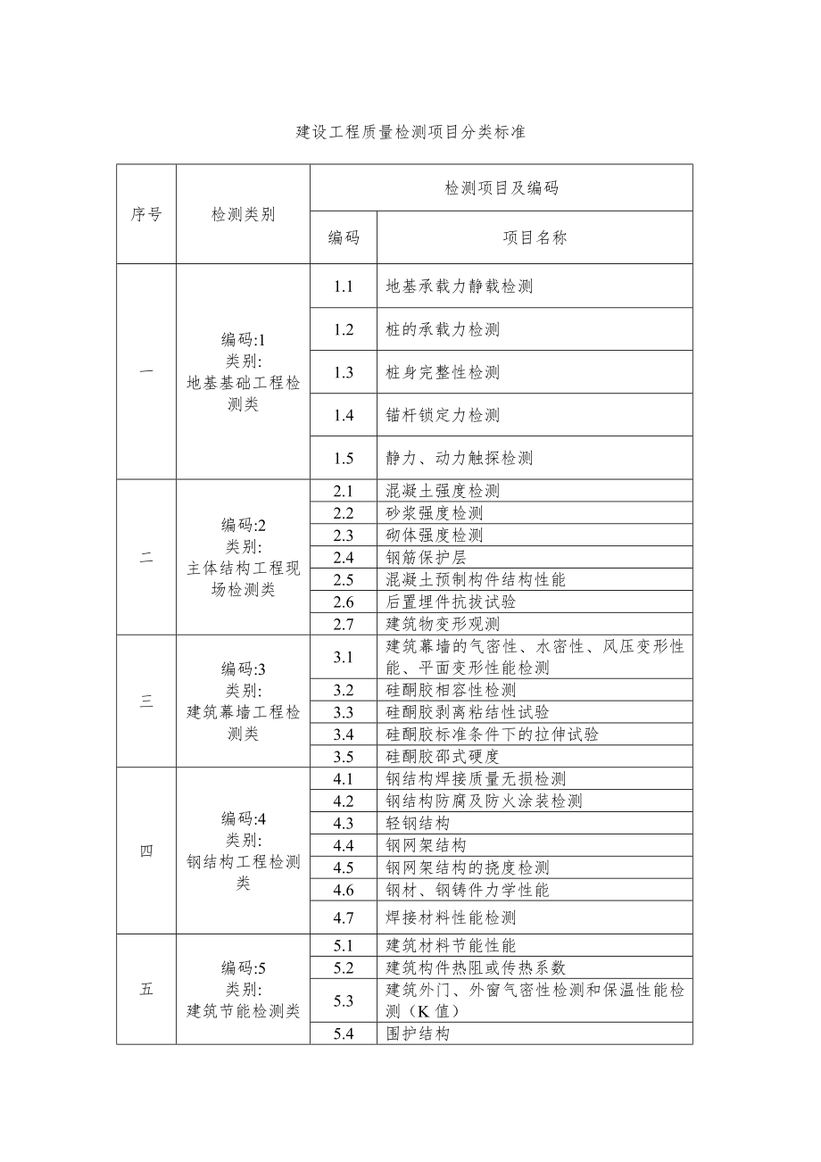 建设工程质量检测项目分类标准_第1页