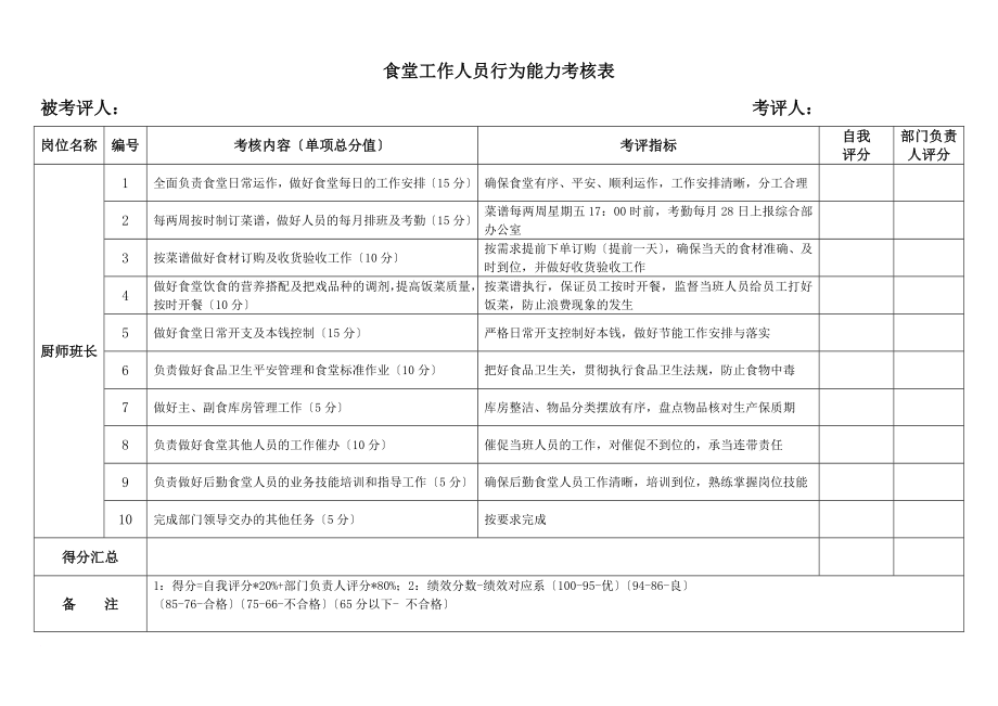 后勤食堂人员行为能力考核表_第1页
