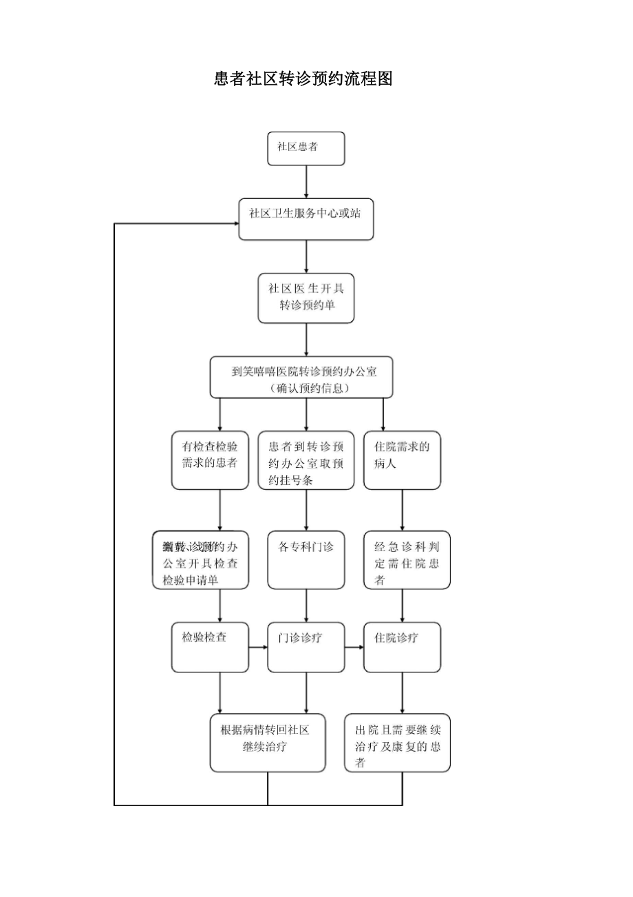 患者社区转诊预约流程_第1页