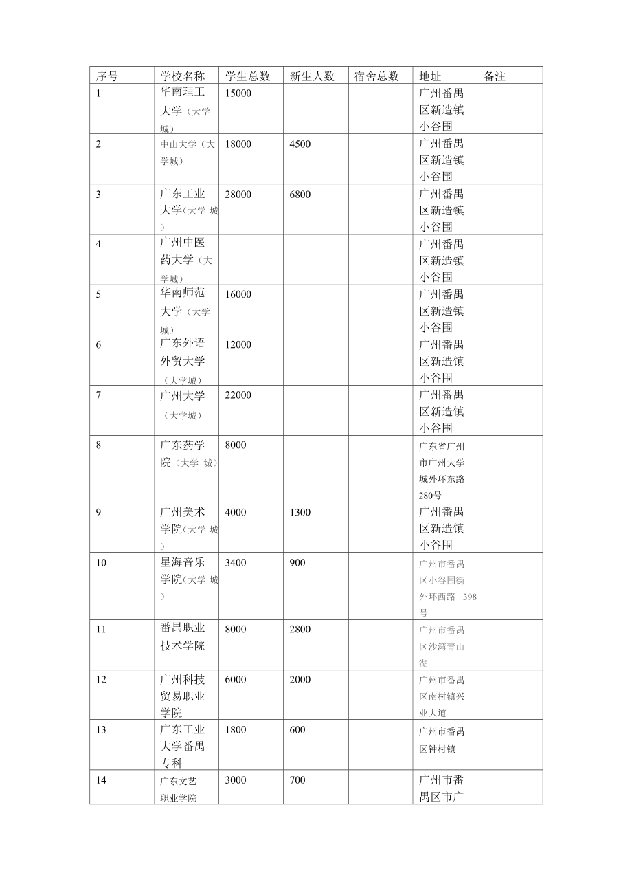 广州学校按区划分一览_第1页