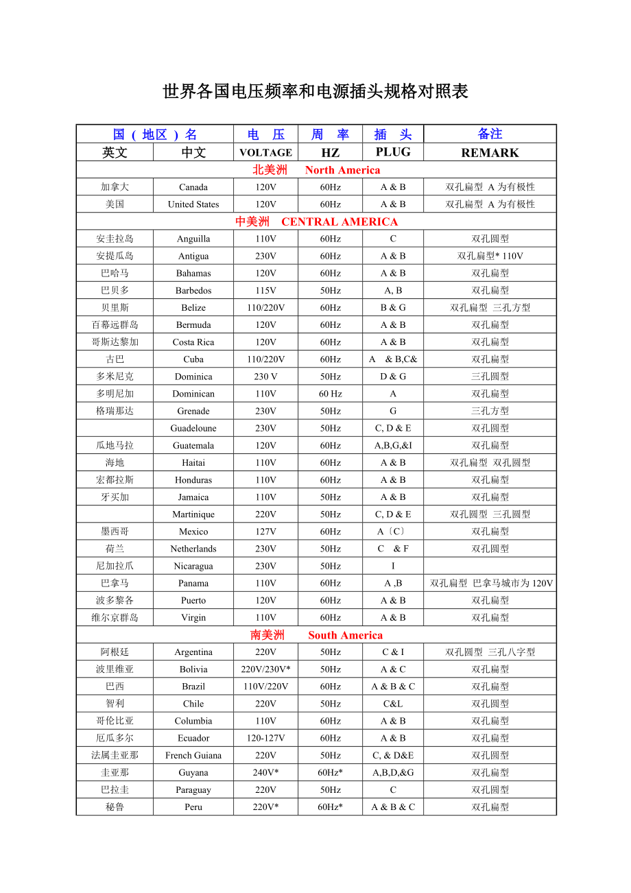 世界各国电压频率和电源插头规格对照表_第1页