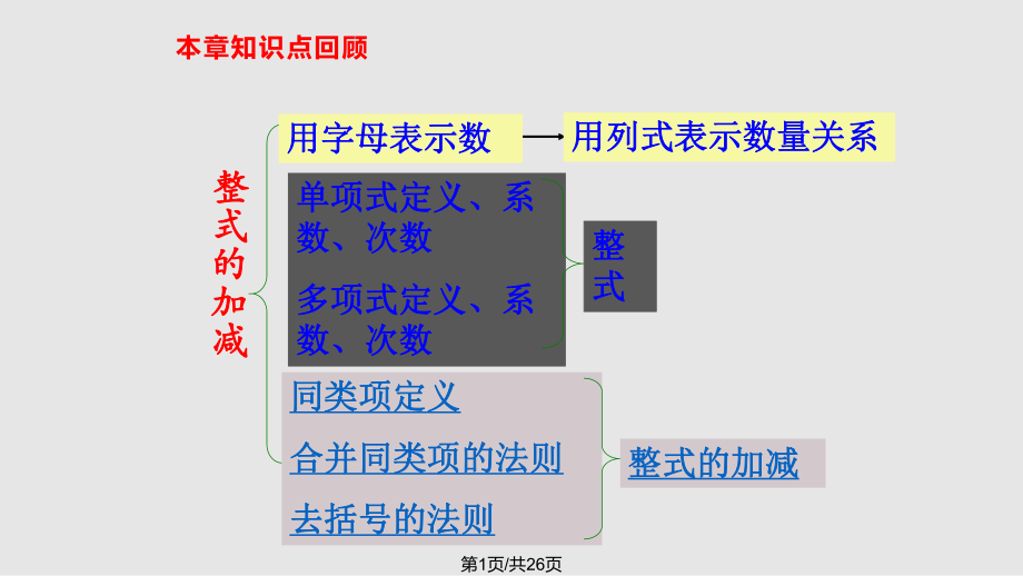 新人教七年级数学上册整式的加减复习_第1页