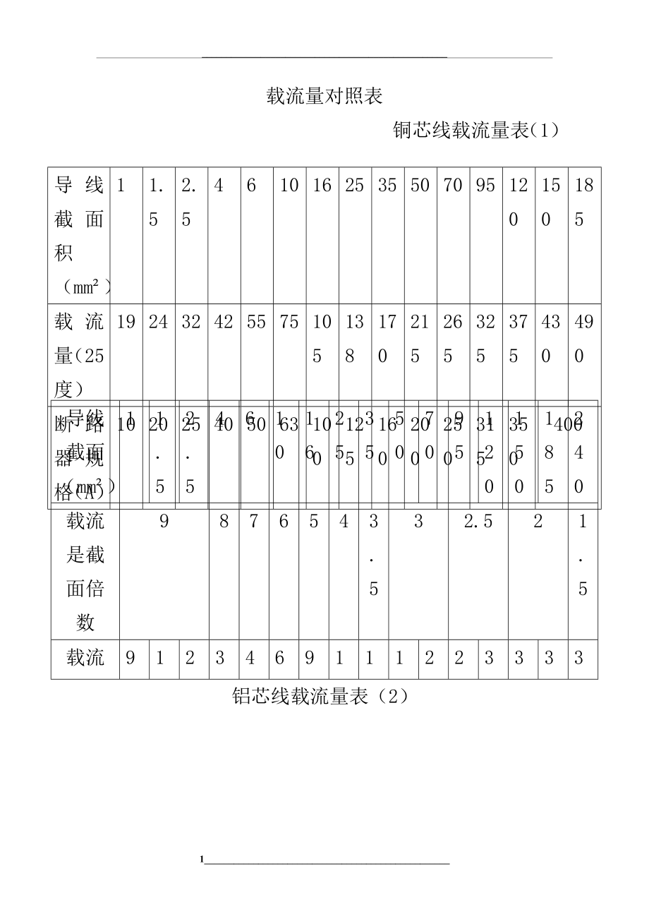 电线电缆载流量表_第1页