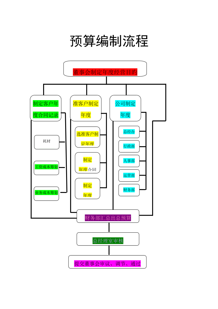 财务部工作标准流程图_第1页