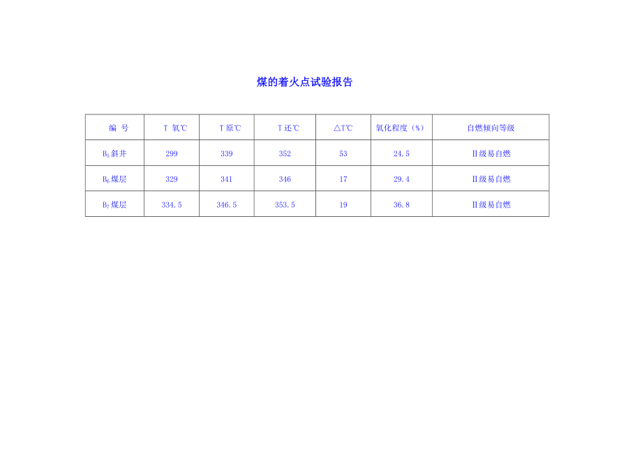 煤的着火点试验报告_第1页
