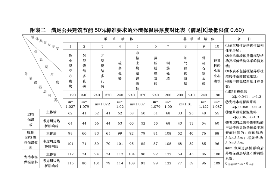 满足公共建筑节能50标准要求的外墙保温层厚度对比表..._第1页