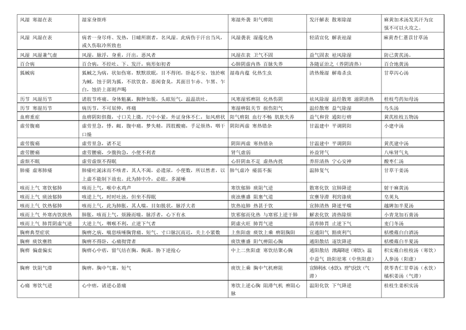 金匮重点总结 表格_第1页