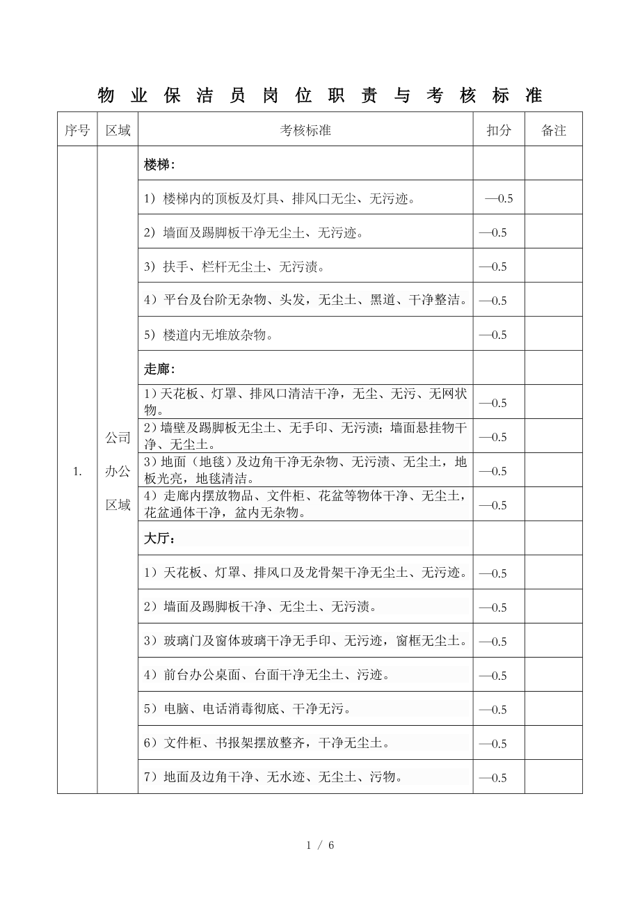 物业保洁员岗位职责考核标准参考_第1页