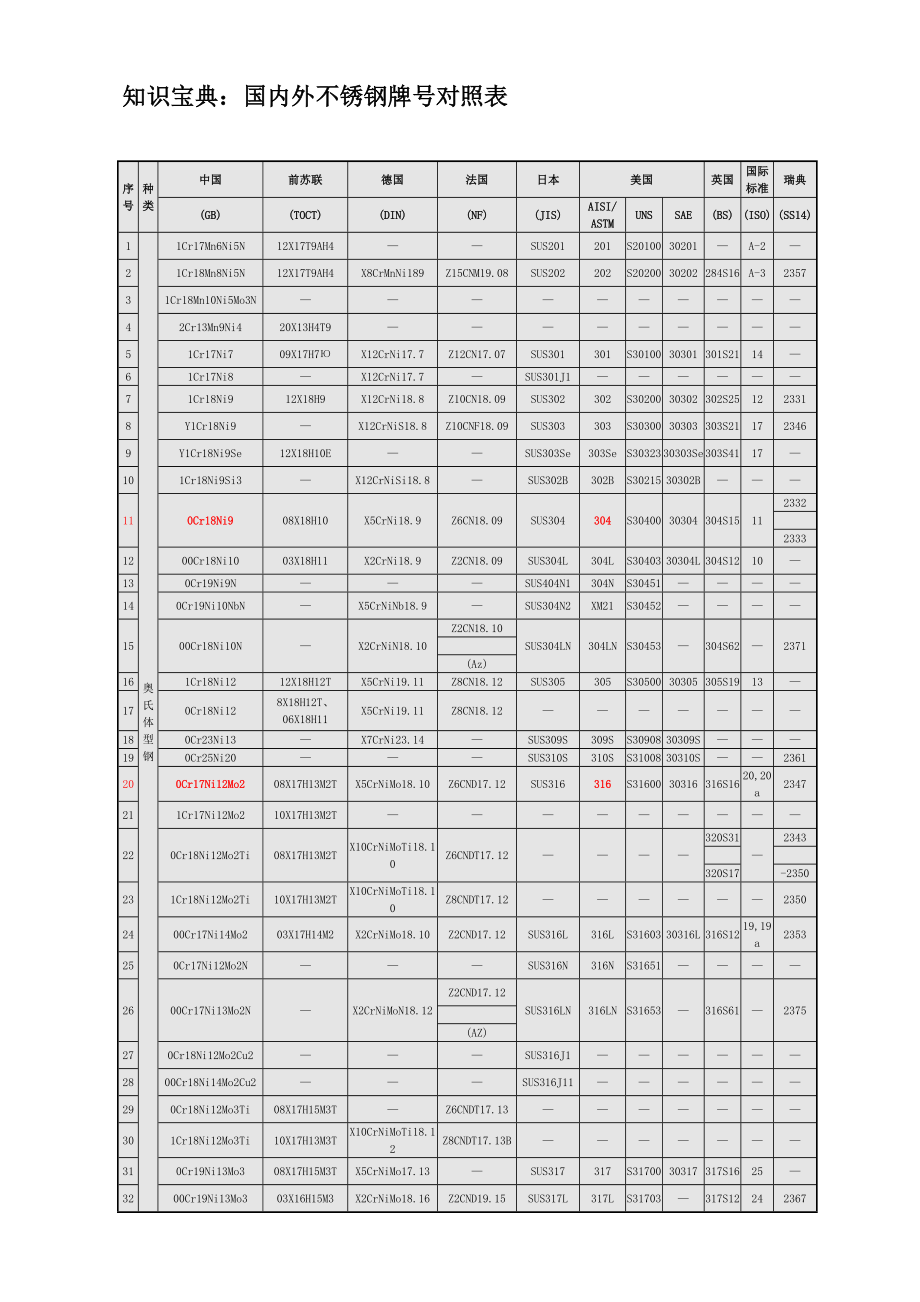 国内外钢牌号对照表_第1页