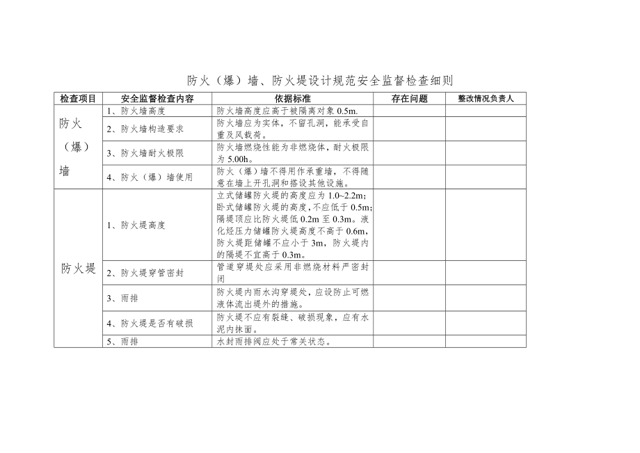防火（爆）墙、防火堤设计规范安全监督检查表_第1页